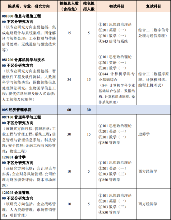 2023北京化工大學(xué)研究生招生專業(yè)目錄及考試科目