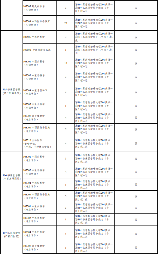 2023北京中醫(yī)藥大學研究生招生專業(yè)目錄及考試科目