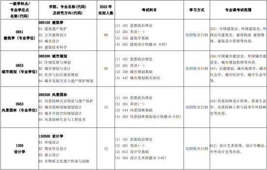 2023北京建筑大学研究生招生专业目录及考试科目