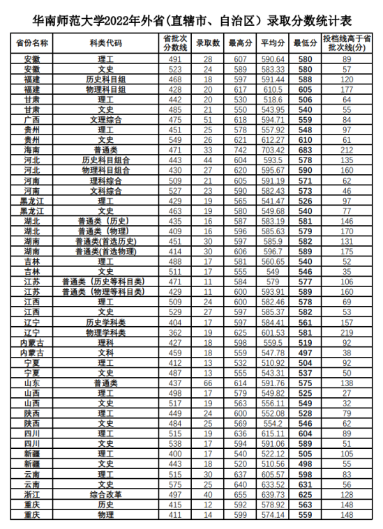 2022華南師范大學(xué)錄取分?jǐn)?shù)線(xiàn)（含2020-2021歷年）