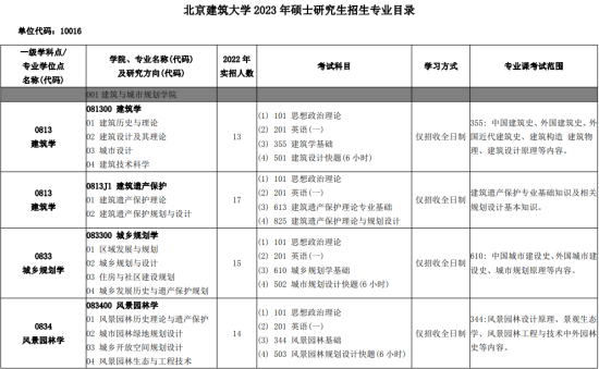 2023北京建筑大學(xué)研究生招生專業(yè)目錄及考試科目