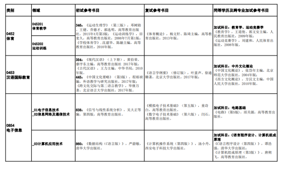 2023陕西理工大学考研参考书目