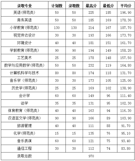 2022黑河學院錄取分數(shù)線（含2020-2021歷年）