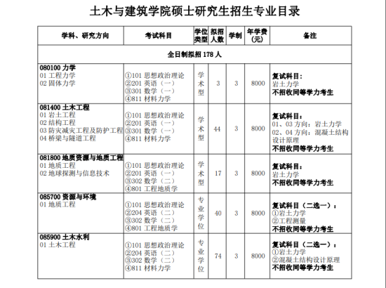 2023三峽大學研究生招生專業(yè)目錄及考試科目