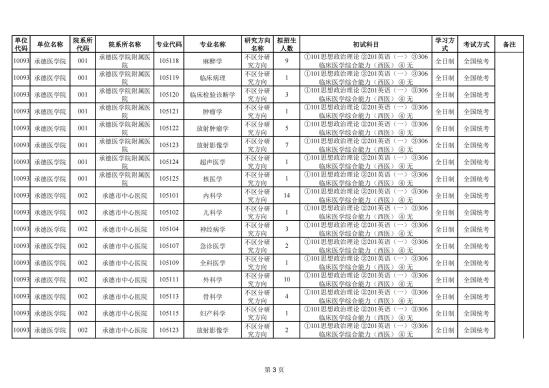 2023承德医学院研究生招生专业目录及考试科目