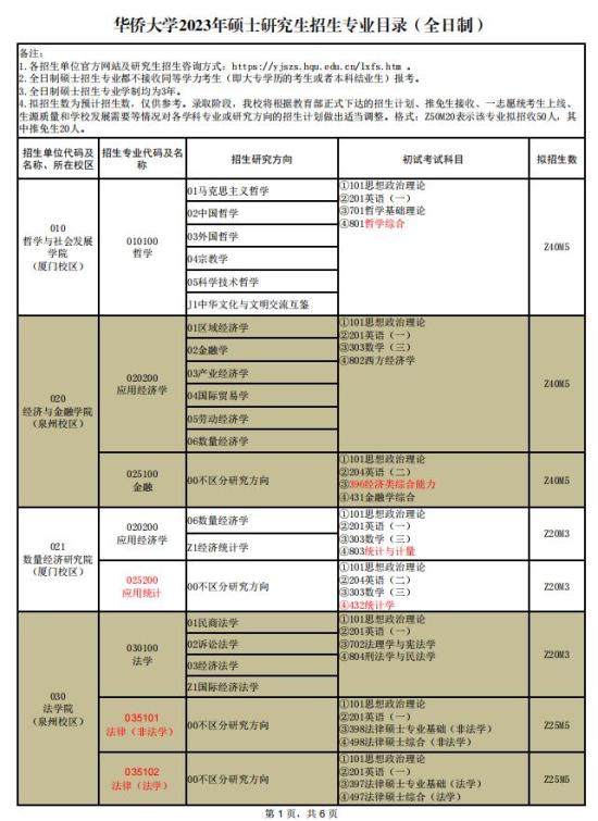 2023华侨大学研究生招生专业目录及考试科目