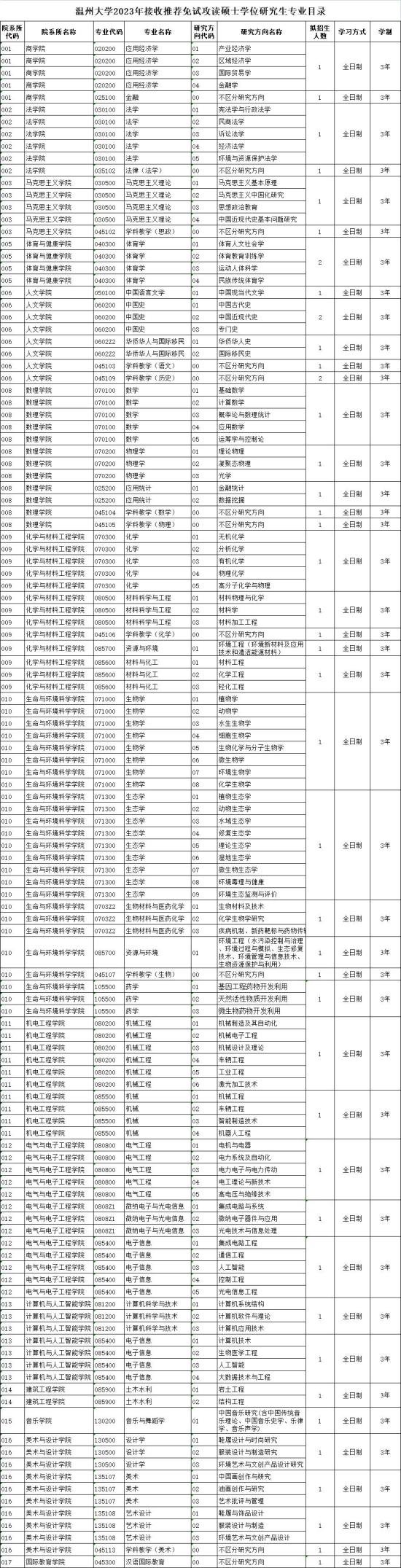 2023温州大学研究生招生专业目录及考试科目