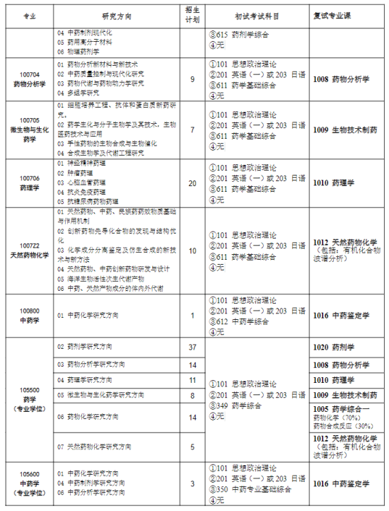 2023沈陽(yáng)藥科大學(xué)研究生招生專業(yè)目錄及考試科目