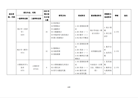 2023浙江工商大學(xué)研究生招生專業(yè)目錄及考試科目