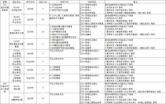 2023天津城建大学研究生招生专业目录及考试科目