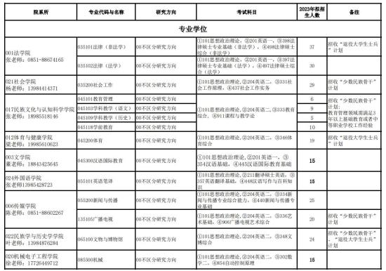 2023贵州民族大学研究生招生专业目录及考试科目