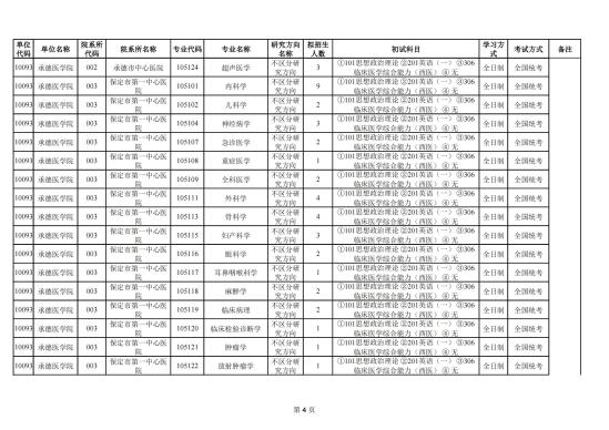 2023承德醫(yī)學(xué)院研究生招生專(zhuān)業(yè)目錄及考試科目