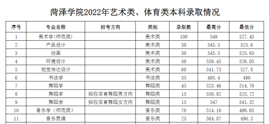 2023菏澤學(xué)院藝術(shù)類錄取分數(shù)線（含2021-2022歷年）