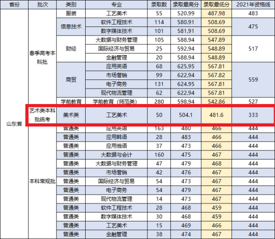 2023山東外國語職業(yè)技術大學藝術類錄取分數(shù)線（含2021-2022歷年）