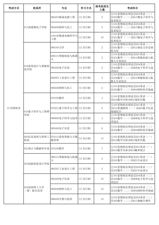 2023南方科技大學(xué)研究生招生專業(yè)目錄及考試科目