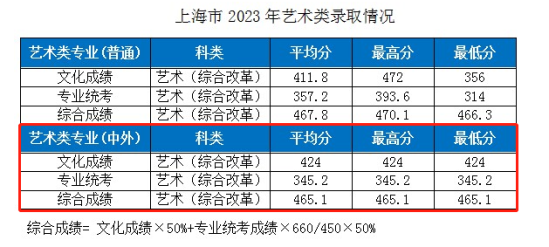 2023湖北工業(yè)大學中外合作辦學分數(shù)線（含2021-2022年）