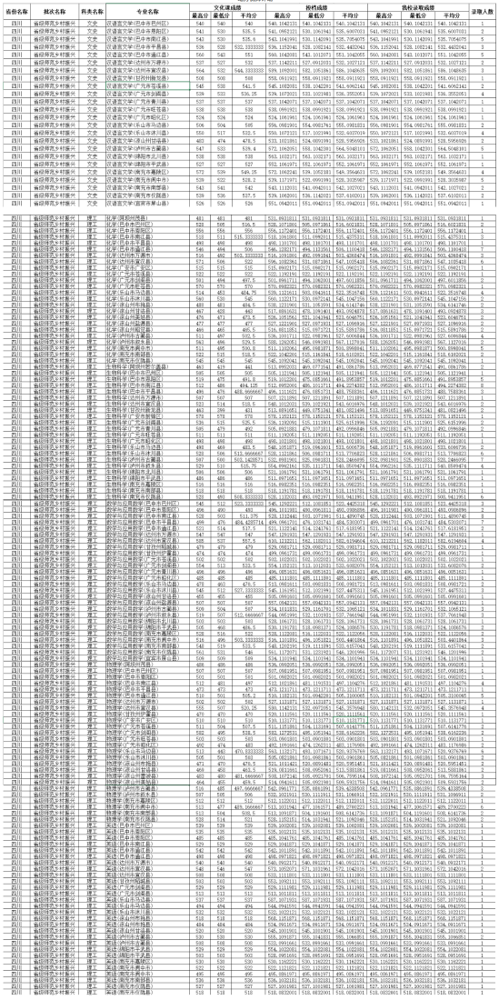 2022四川师范大学录取分数线（含2020-2021历年）