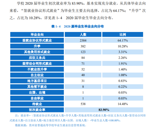 贵州职业技术学院就业率及就业前景怎么样（来源2022届就业质量报告）