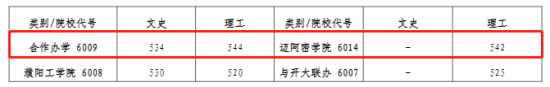 2023河南大学中外合作办学分数线（含2021-2022历年）