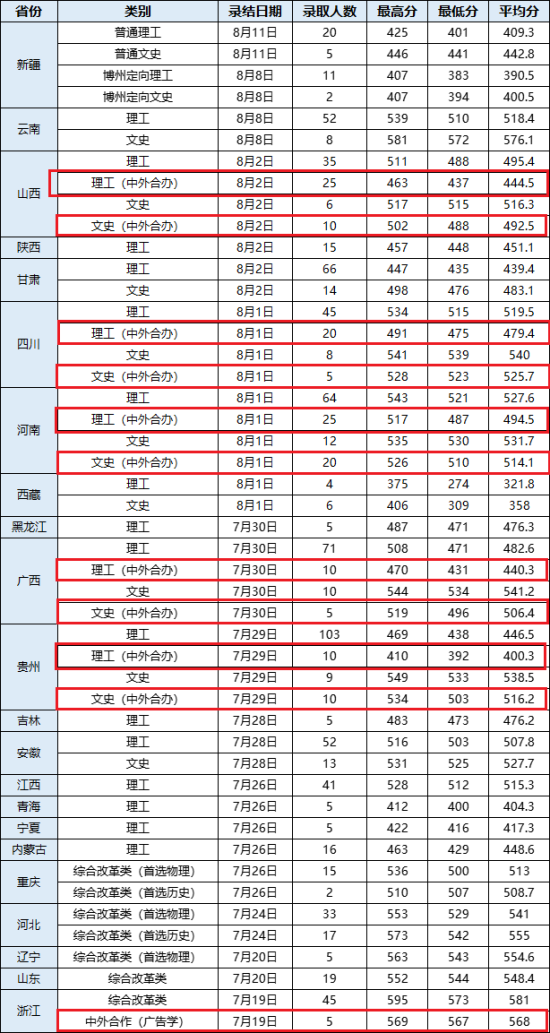 2023武漢輕工大學(xué)中外合作辦學(xué)分數(shù)線（含2021-2022年）