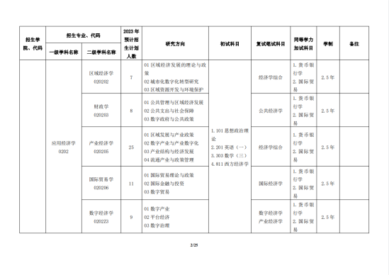 2023浙江工商大學研究生招生專業(yè)目錄及考試科目