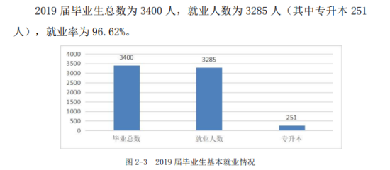 内蒙古电子信息职业技术学院就业率及就业前景怎么样（来源2022届就业质量报告）