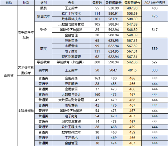 2023山東外國(guó)語(yǔ)職業(yè)技術(shù)大學(xué)錄取分?jǐn)?shù)線(xiàn)（含2021-2022歷年）