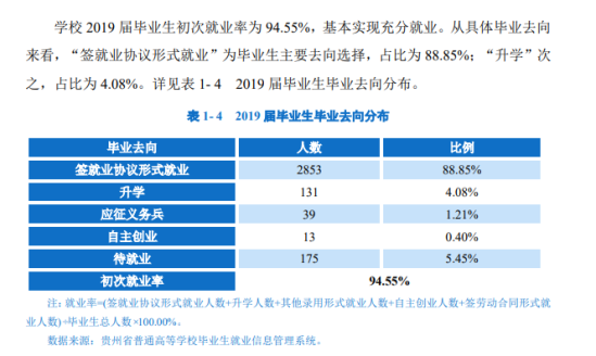 貴州職業(yè)技術學院就業(yè)率及就業(yè)前景怎么樣（來源2022屆就業(yè)質量報告）