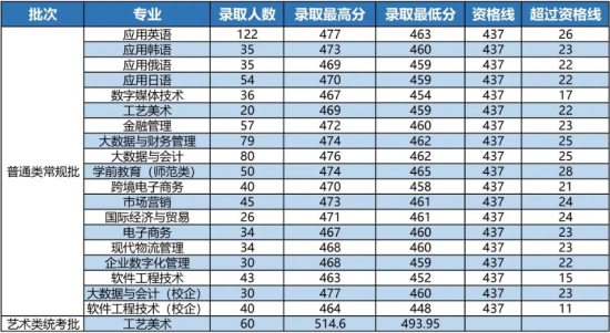 2023山東外國(guó)語(yǔ)職業(yè)技術(shù)大學(xué)錄取分?jǐn)?shù)線（含2021-2022歷年）