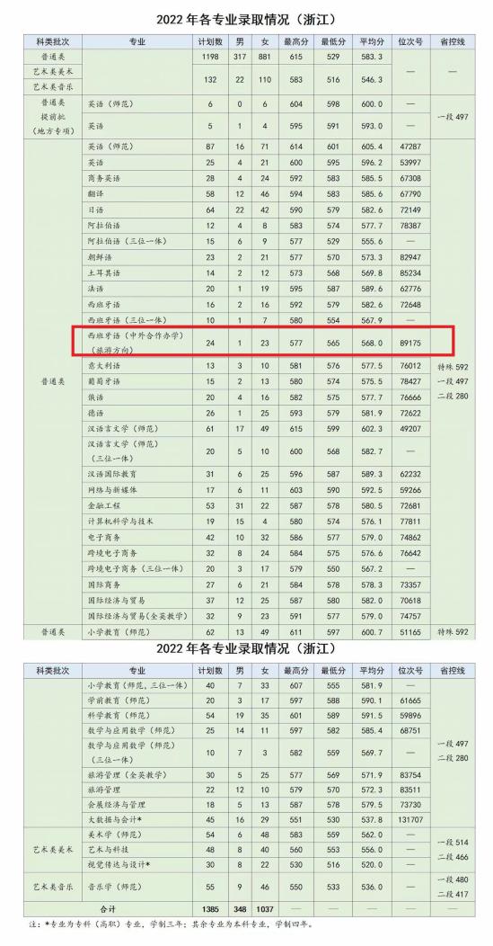 2023浙江外國(guó)語(yǔ)學(xué)院中外合作辦學(xué)分?jǐn)?shù)線（含2021-2022歷年）