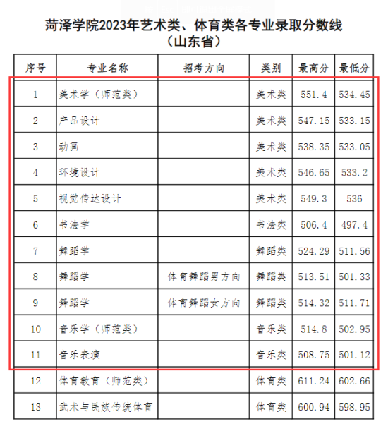 2023菏泽学院艺术类录取分数线（含2021-2022历年）