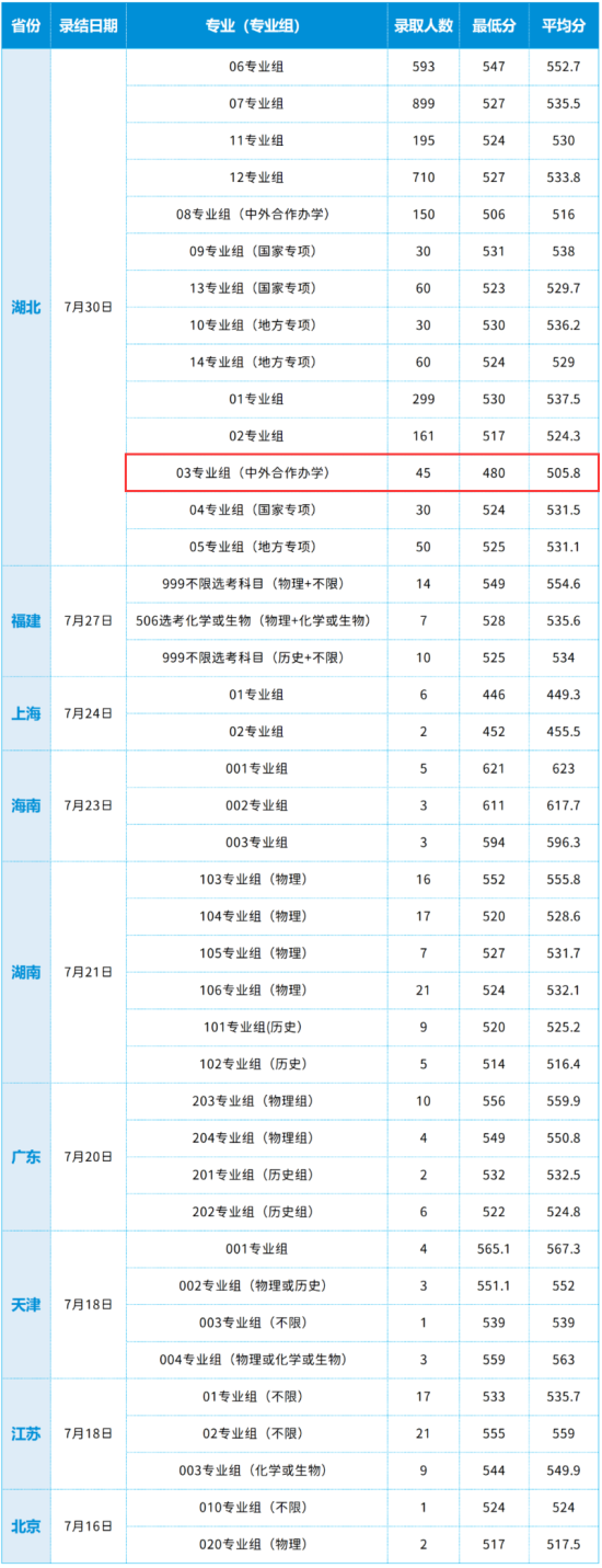 2023武漢輕工大學(xué)中外合作辦學(xué)分數(shù)線（含2021-2022年）