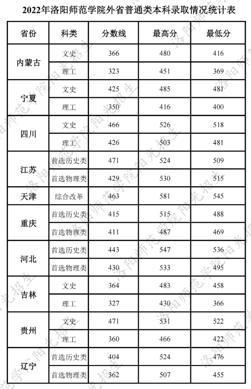 2022洛陽師范學(xué)院錄取分?jǐn)?shù)線（含2020-2021歷年）