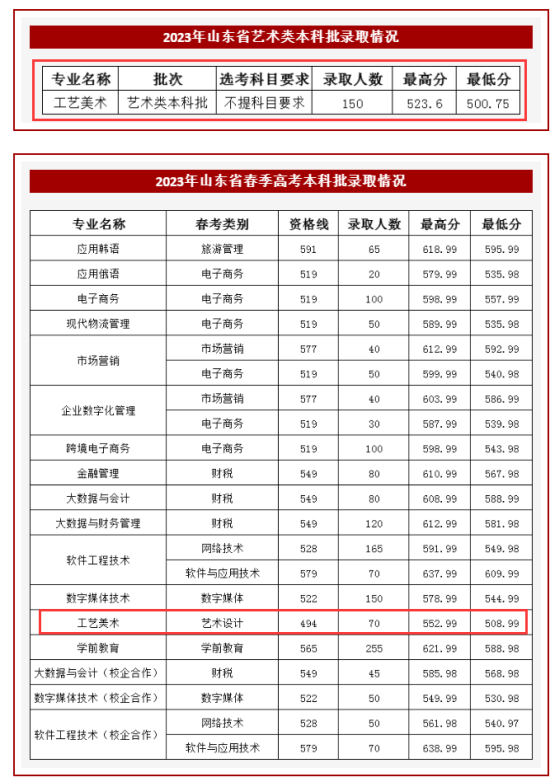 2023山東外國語職業(yè)技術大學藝術類錄取分數線（含2021-2022歷年）