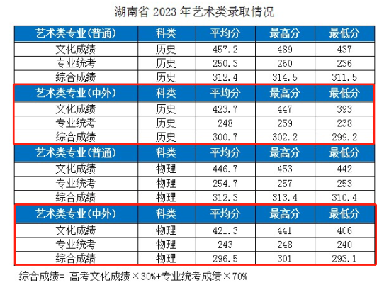 2023湖北工業(yè)大學中外合作辦學分數(shù)線（含2021-2022年）