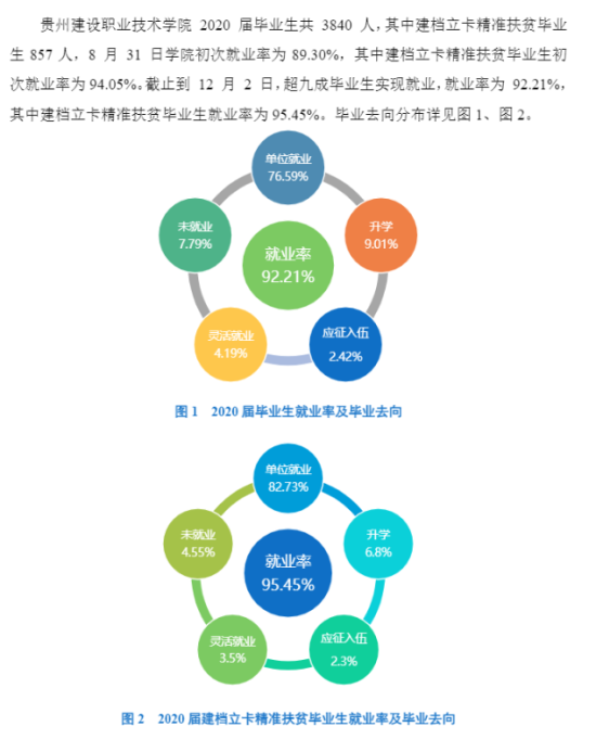 贵州建设职业技术学院就业率及就业前景怎么样（来源2022届就业质量报告）