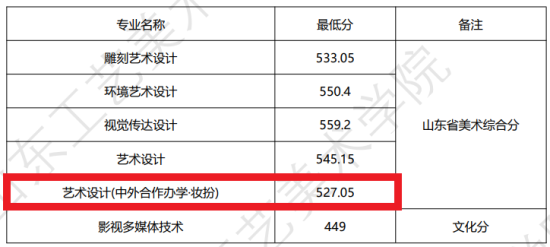 2023山東工藝美術(shù)學(xué)院中外合作辦學(xué)分?jǐn)?shù)線（含2021-2022歷年）