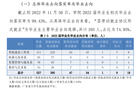 廣東碧桂園職業(yè)學(xué)院就業(yè)率及就業(yè)前景怎么樣（來源2022屆就業(yè)質(zhì)量報(bào)告）