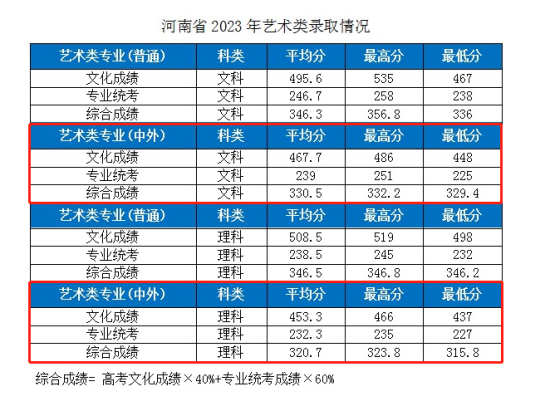 2023湖北工業(yè)大學(xué)中外合作辦學(xué)分?jǐn)?shù)線（含2021-2022年）