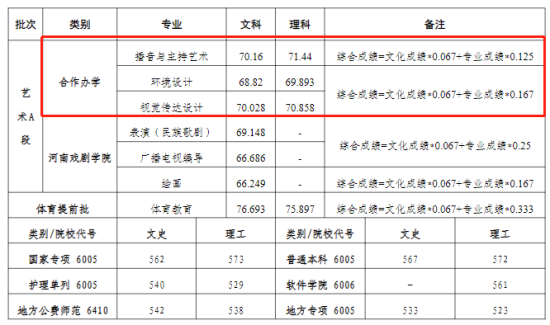 2023河南大學(xué)中外合作辦學(xué)分?jǐn)?shù)線（含2021-2022歷年）