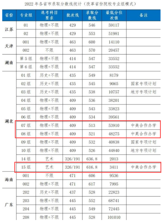 2023湖北工業(yè)大學(xué)中外合作辦學(xué)分?jǐn)?shù)線（含2021-2022年）