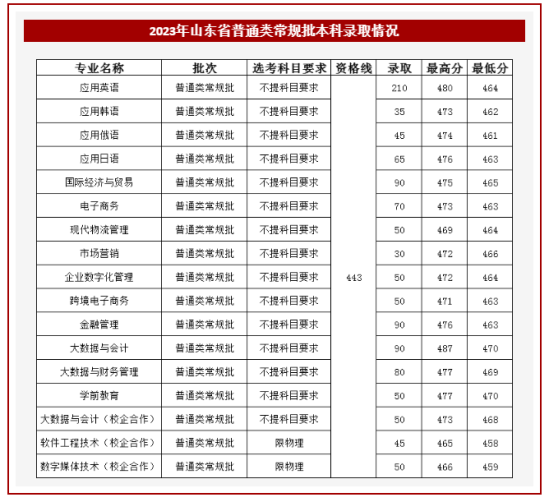 2023山東外國語職業(yè)技術大學錄取分數線（含2021-2022歷年）