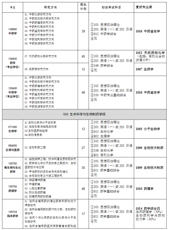 2023沈陽藥科大學(xué)研究生招生專業(yè)目錄及考試科目