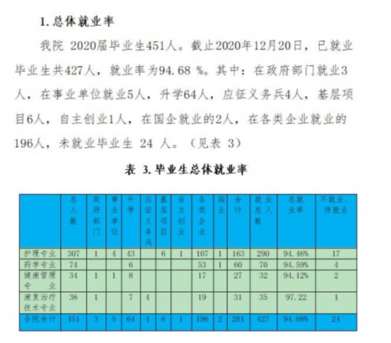 贵州健康职业学院就业率及就业前景怎么样（来源2022届就业质量报告）