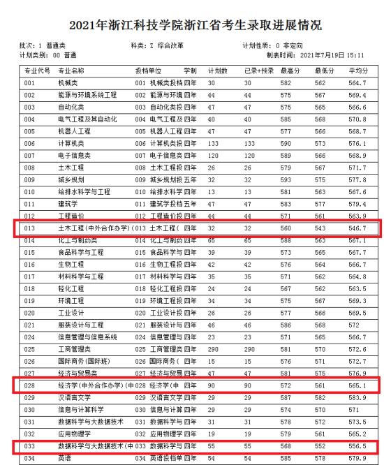 2023浙江科技學院中外合作辦學分數線（含2021-2022歷年）