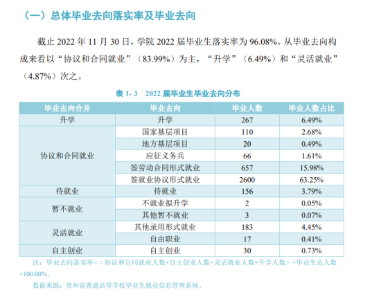 贵州健康职业学院就业率及就业前景怎么样（来源2022届就业质量报告）