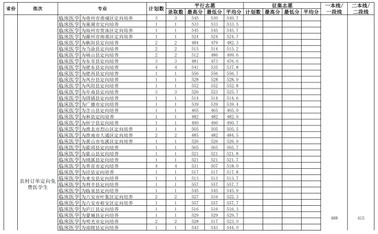 2023安徽醫(yī)科大學(xué)中外合作辦學(xué)分數(shù)線（含2021-2022歷年）