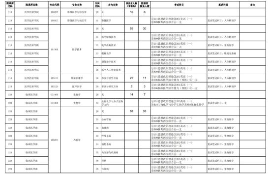 2023天津医科大学研究生招生专业目录及考试科目