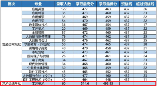 2023山东外国语职业技术大学艺术类录取分数线（含2021-2022历年）