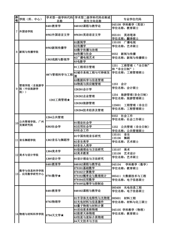 2023廣州大學(xué)研究生招生專(zhuān)業(yè)目錄及考試科目